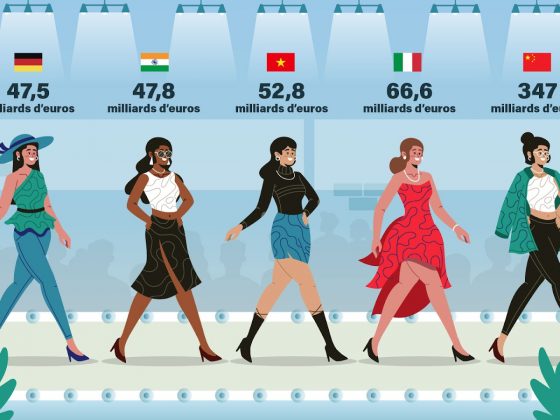 Mode : l’Italie est 2ème au monde et 1ère en Europe pour l’export !