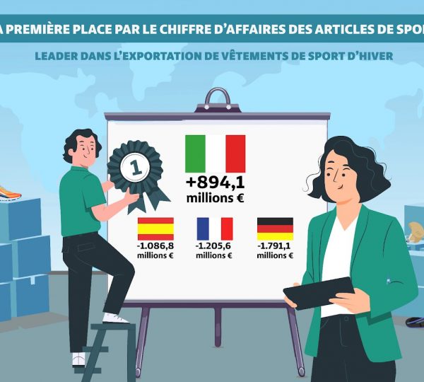 L’Italie en tête des ventes d’articles de sport dans l’UE et leader mondial dans l’exportation de vêtements de sport d’hiver