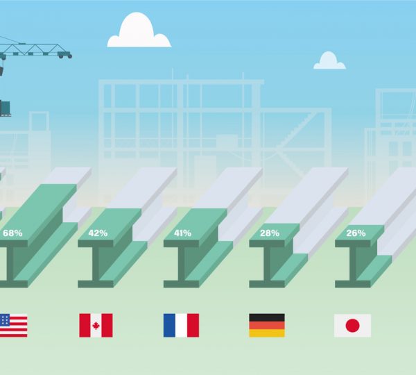 L’Italie première parmi les pays du G7 pour la production d’acier vert.