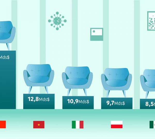 Industrie du meuble : l’Italie est 3ème Mondial