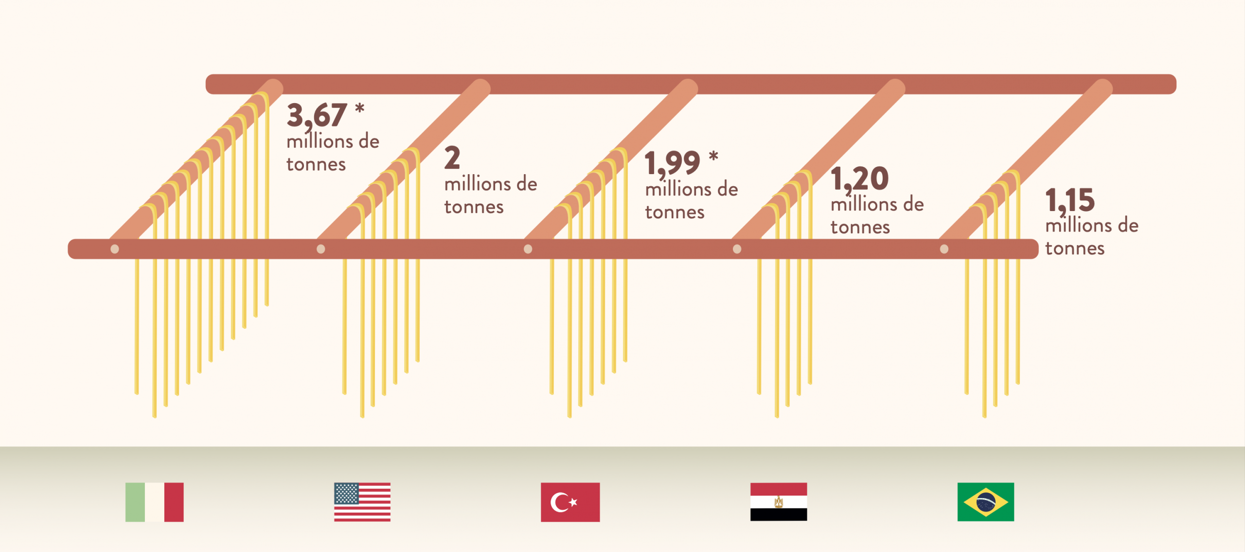 italie leader mondial exportation de pâtes