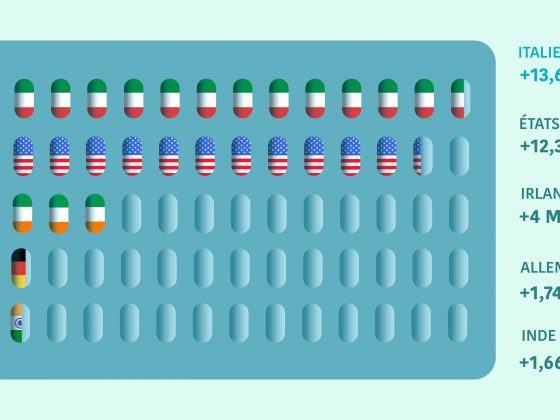 Industrie pharmaceutique : l’Italie, leader mondial de la croissance des exportations