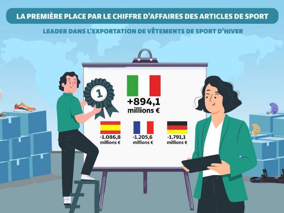 L’Italie en tête des ventes d’articles de sport dans l’UE et leader mondial dans l’exportation de vêtements de sport d’hiver
