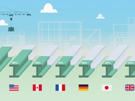 L’Italie première parmi les pays du G7 pour la production d’acier vert.