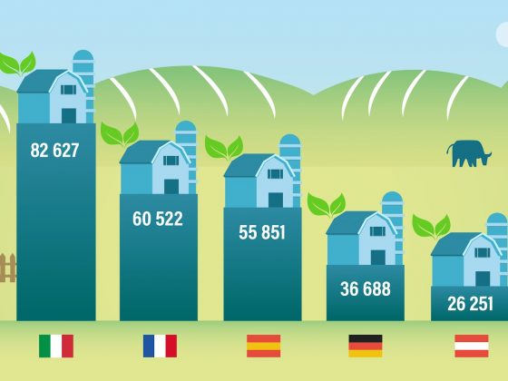 L’Italie est la première en Europe pour la qualité et l’écologie dans l’agriculture