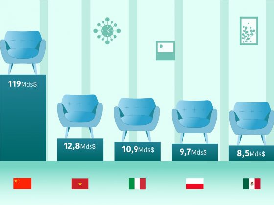 Industrie du meuble : l’Italie est 3ème Mondial